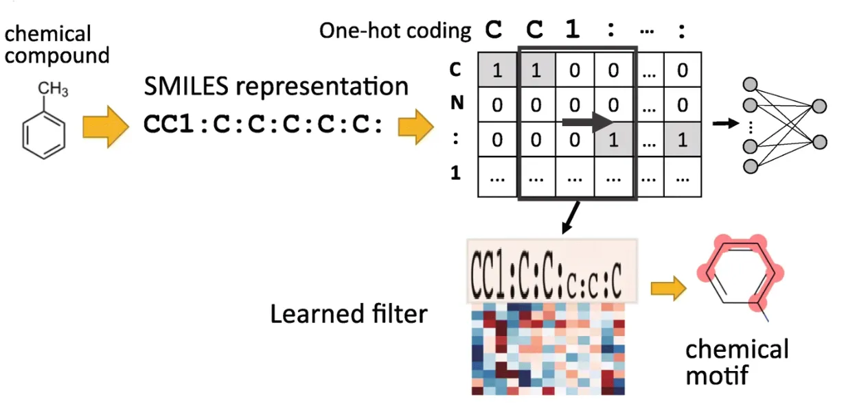 Representation of SMILE approaches for molecules generation